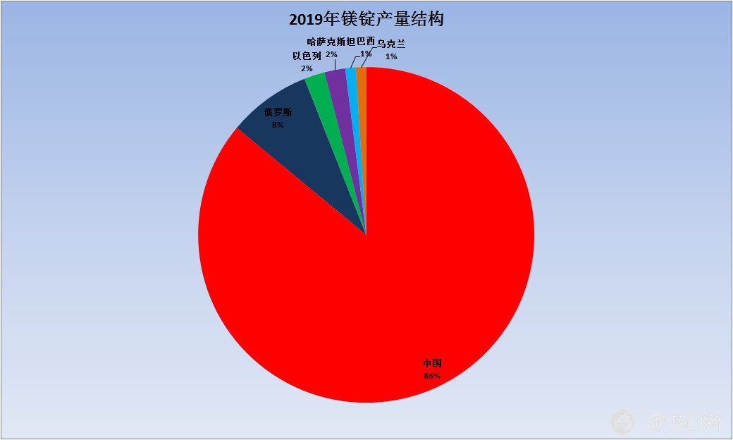德媒：中国或减少镁产量，这对德国来说是一场“灾难”