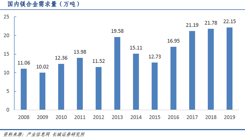 “中国镁业”呼之欲出，池州新项目建成将增厚5.6亿净利润，镁价逼近2万公司业绩迎拐点