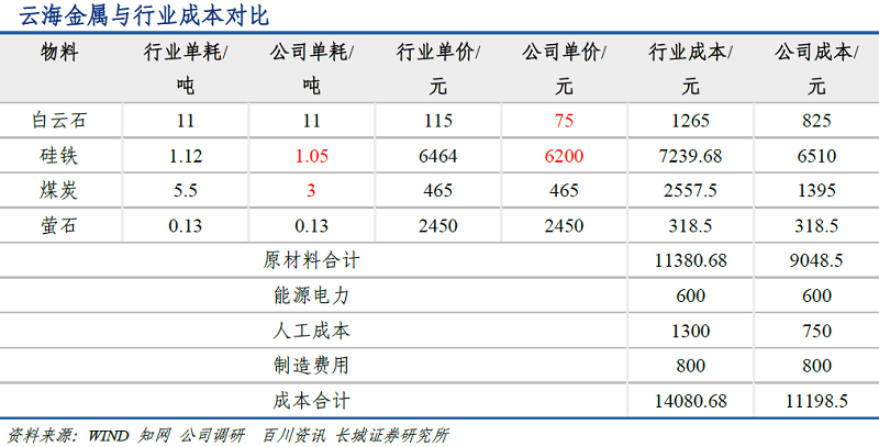 “中国镁业”呼之欲出，池州新项目建成将增厚5.6亿净利润，镁价逼近2万公司业绩迎拐点