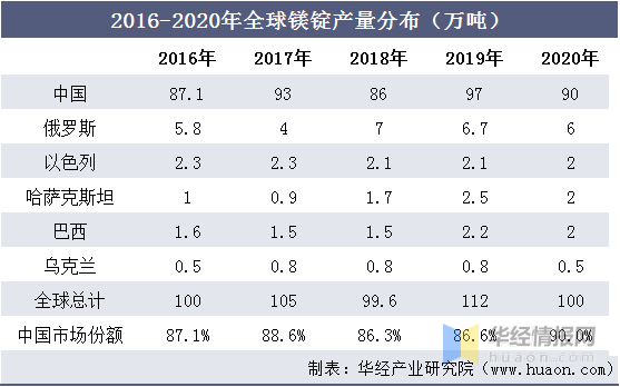 中国镁行业发展现状及趋势分析，自动化生产成为趋势「图」