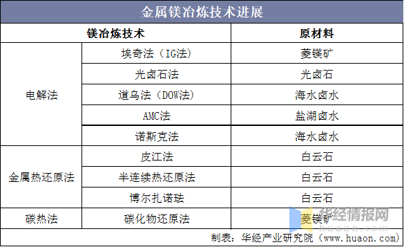 中国镁行业发展现状及趋势分析，自动化生产成为趋势「图」