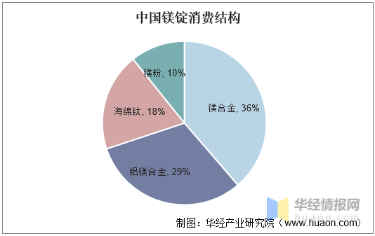 中国镁行业发展现状及趋势分析，自动化生产成为趋势「图」