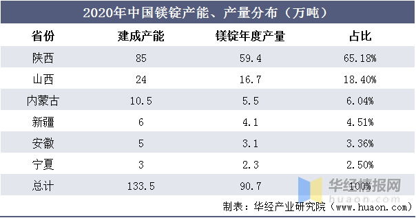 中国镁行业发展现状及趋势分析，自动化生产成为趋势「图」